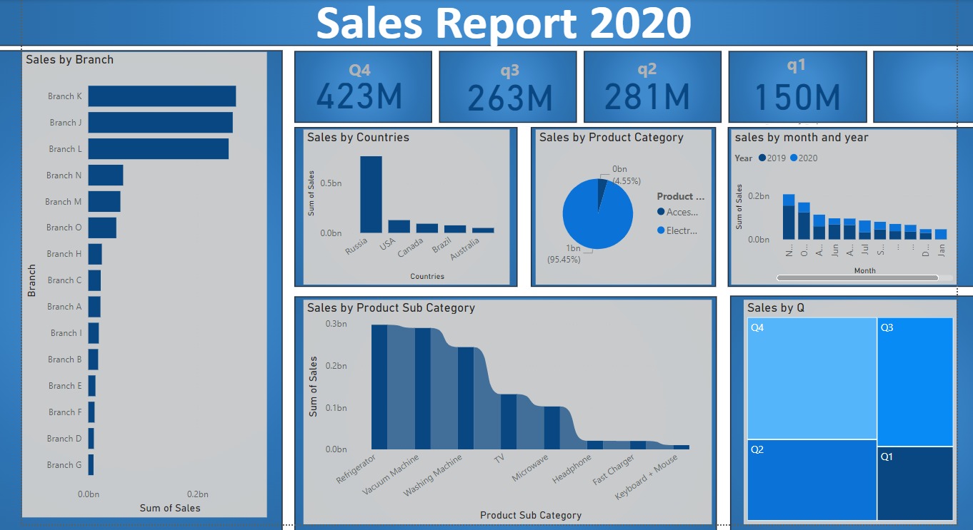 Sales Report 2020